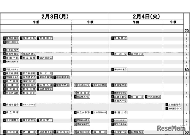 日能研「予想R4偏差値一覧」首都圏8月15日版・女子2月3日、4日