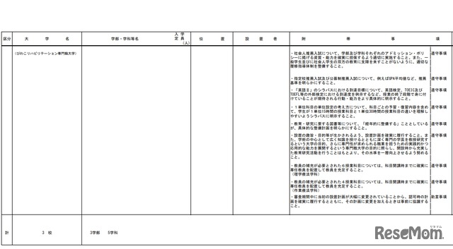 令和2年度（2020年度）開設予定大学等一覧 専門職大学を設置するもの（2／2）