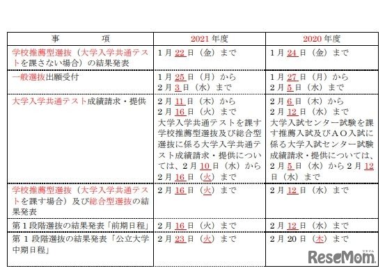 実施日程の変更