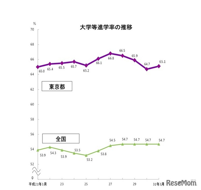 2019年3月の高等学校（全日制・定時制）卒業者　大学進学等の推移