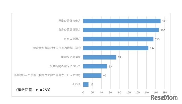 準備が進んでいない・課題があると感じている部分について（複数回答）