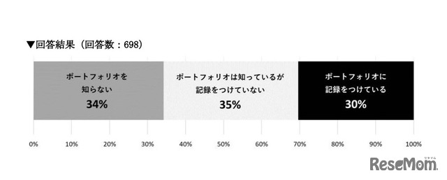 ポートフォリオに記録をつけているか