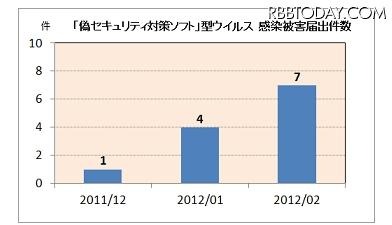 「偽セキュリティ対策ソフト」型ウイルス　感染被害届出件数