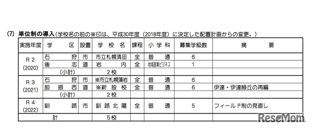 単位制の導入