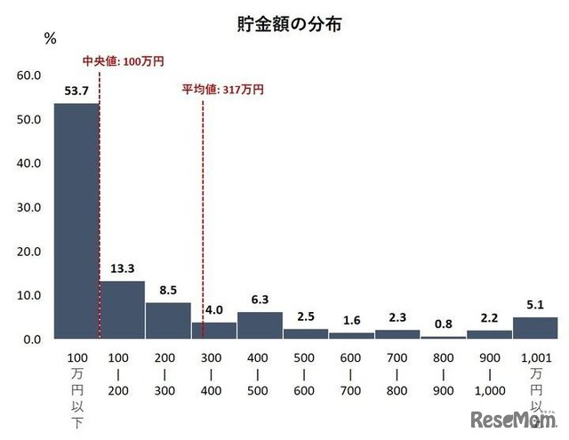 貯金額の分布