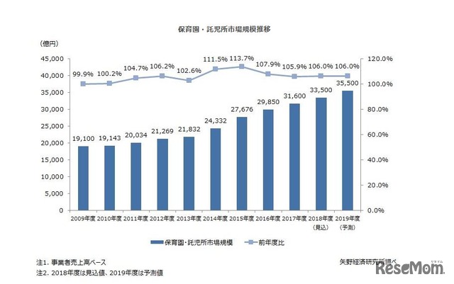 保育園・託児所市場規模推移