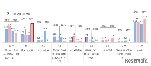 （農学部出身者）就職先として希望していた業種