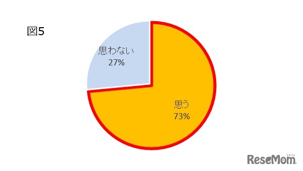 （農学部出身者）世間が持つ農学部に対するイメージと実態にズレがあると感じるか