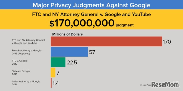 Googleに対するおもなプライバシー関連の罰金