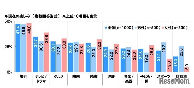 シニアの現在の楽しみ