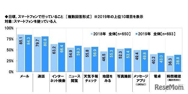 日頃、スマートフォンで行っていること（2018年調査との比較）