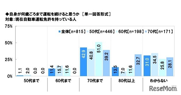 自身が何歳頃ごろまで運転を続けると思うか