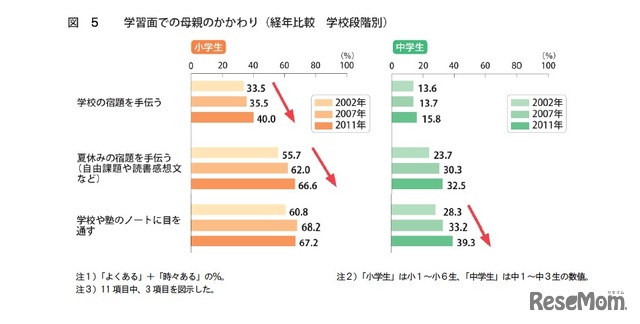 学習面での母親のかかわり（経年比較 学校段階別）