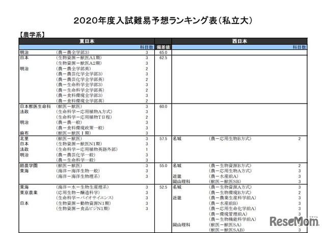 2020年度入試難易予想ランキング表（私立大）農学系（一部）