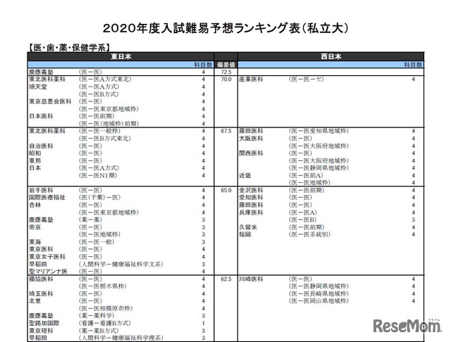 2020年度入試難易予想ランキング表（私立大）医・歯・薬・保健学系（一部）