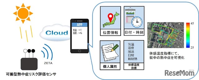 ZETAを活用した熱中症リスク表示サービスの概要　(c) Toppan Printing Co., Ltd.