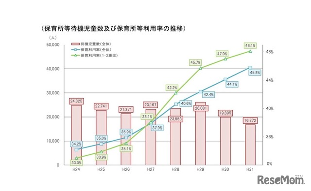 保育所等待機児童数および保育所等利用率の推移