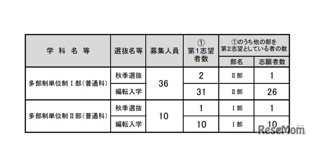 令和元年度大阪府公立高等学校秋季入学者選抜等志願者数（多部制単位制I部・II部）