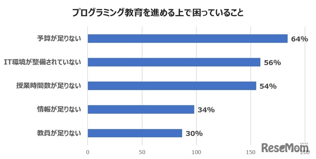 プログラミング教育を進めるうえで困っていること