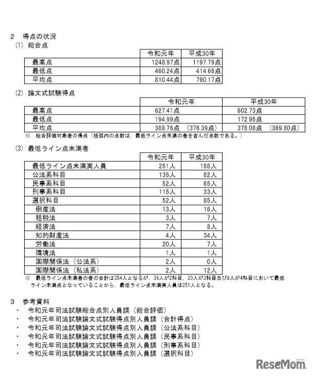 2019年（令和元年）司法試験の採点結果