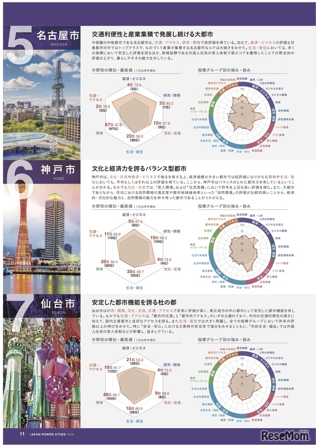 全国主要72都市　5位「名古屋市」／6位「神戸市」／7位「仙台市」