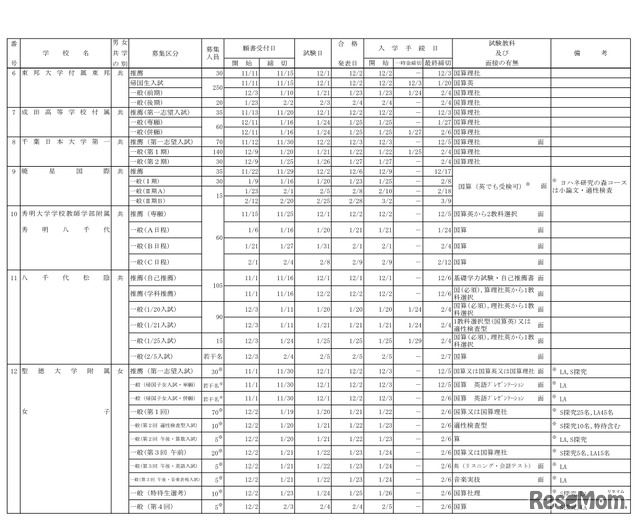 2019年度千葉県私立中学校生徒募集要項