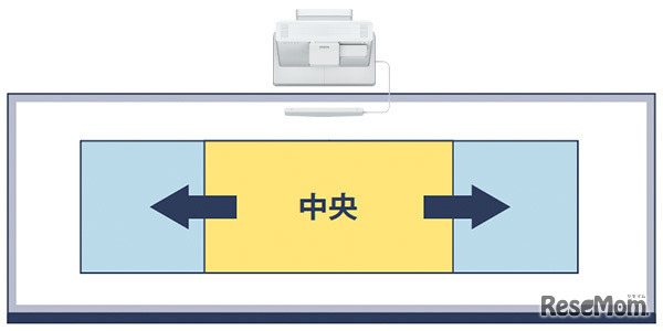 投写画面を左右に動かして活用