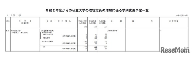 令和2年度（2020年度）からの私立大学の収容定員の増加に係る学則変更予定一覧（2019年9月11日）