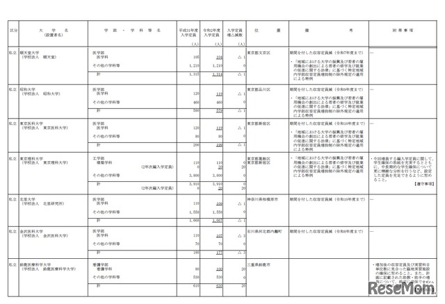 令和2年度（2020年度）からの私立大学の収容定員の増加等に係る学則変更予定一覧（2019年8月30日）