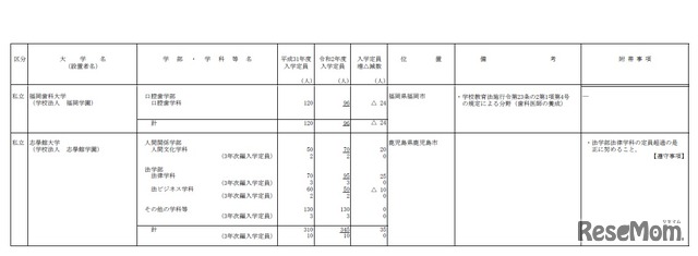 令和2年度（2020年度）からの私立大学の収容定員の増加等に係る学則変更予定一覧（2019年8月30日）