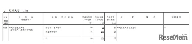 令和2年度（2020年度）からの私立大学の収容定員の増加等に係る学則変更予定一覧（2019年8月30日）