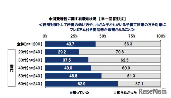 経済対策として所得の低い方や、小さな子どもがいる子育て世帯の方を対象にプレミアム付き商品券が販売されることを知っているか