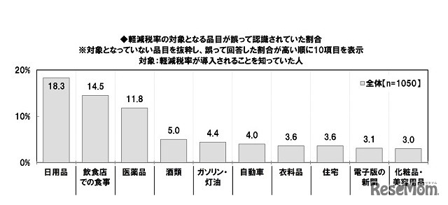 軽減税率の対象となる品目が誤って認識されていた割合