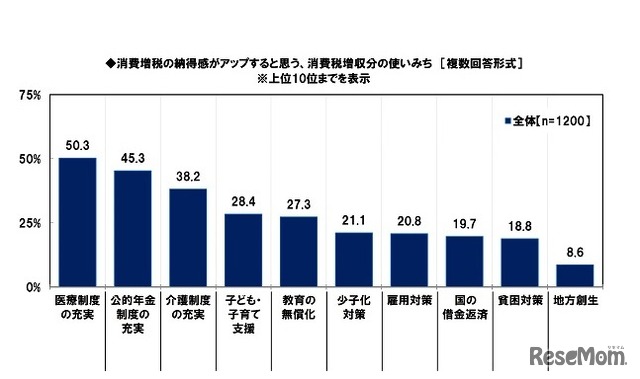 消費増税の納得感がアップすると思う、消費税増収分の使いみち