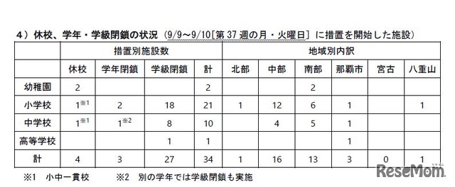 2019年9月9日～10日の休校、学年・学級閉鎖の状況