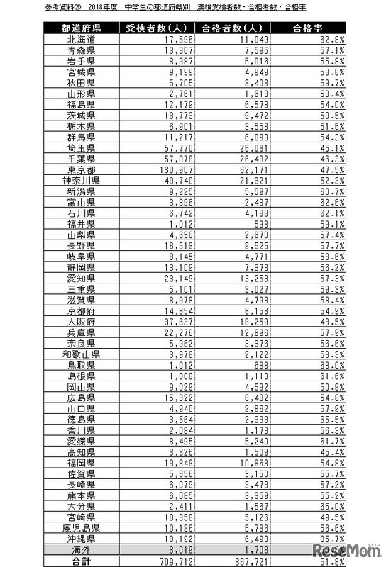 2018年度「漢検」中学生の都道府県別　受験者数・合格者数・合格率