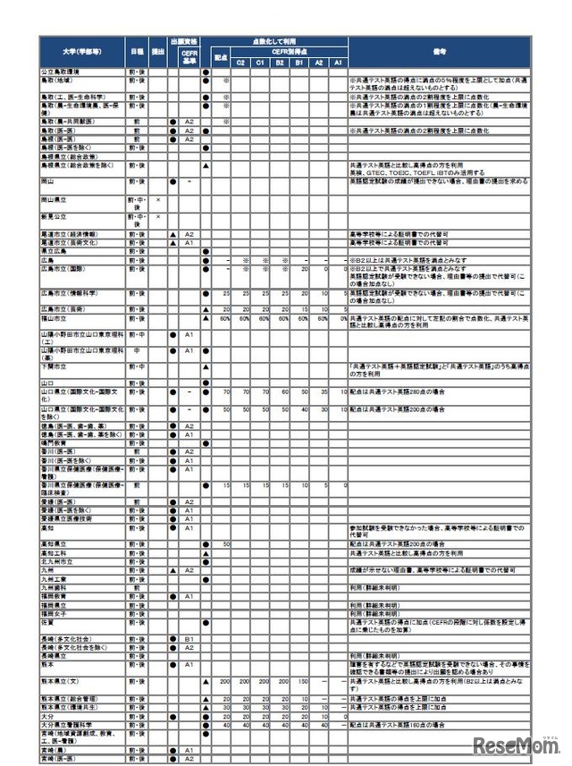 国公立大 英語認定試験 利用状況一覧