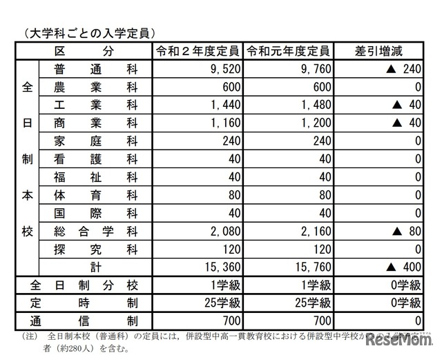 大学科ごとの入学定員