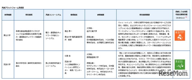 産学共創プラットフォーム共同研究推進プログラム（OPERA）2019年度新規研究領域・共創コンソーシアム 一覧（共創プラットフォーム育成型）