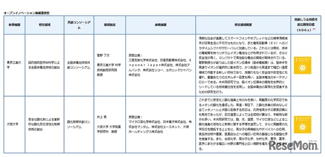 産学共創プラットフォーム共同研究推進プログラム（OPERA）2019年度新規研究領域・共創コンソーシアム 一覧（オープンイノベーション機構連携型）