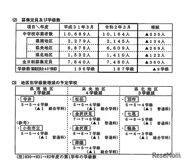 2020年度（令和2年度）石川県立学校第1学年入学者　募集定員と学級数、地区別学級数増減の予定学校