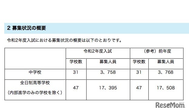 2020年度埼玉県私立中学校および全日制高校入試における募集状況の概要