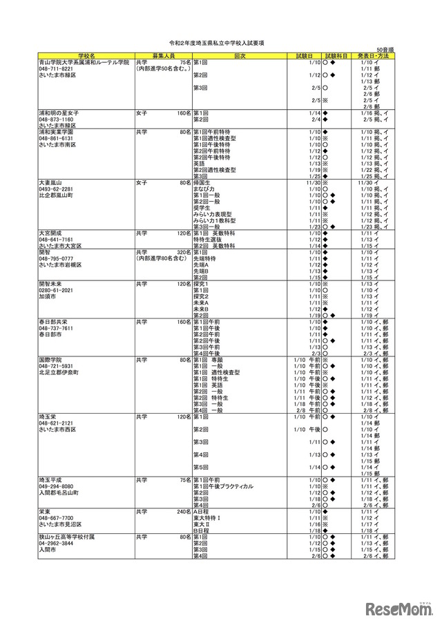2020年度埼玉県私立中学校入試要項の一覧（一部）