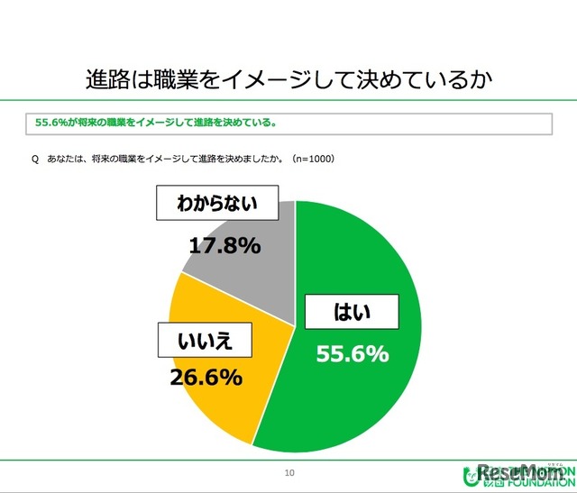 進路は職業をイメージして決めているか