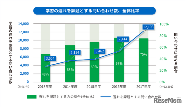 学習の遅れを課題とする問合せ数、全体比率