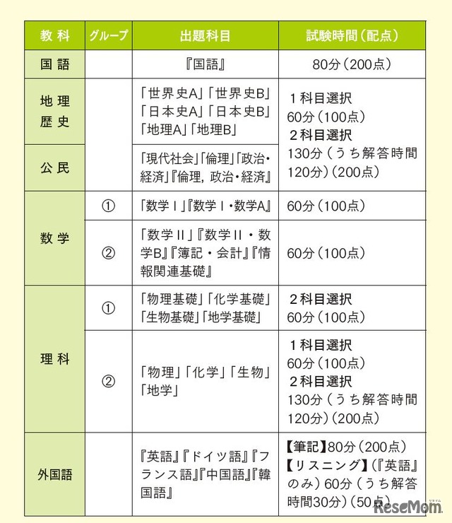 センター試験