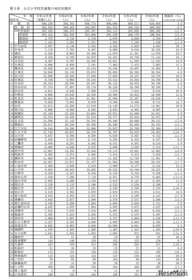 公立小学校児童数の地区別推計