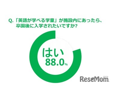 英語が学べる学童が施設内にあったら、卒園後に入学したいか？