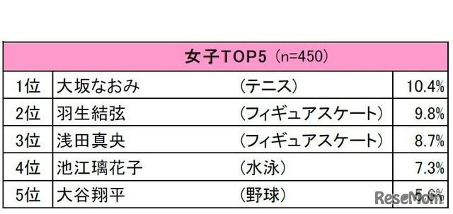 小中学生が好きなスポーツ選手（女子）