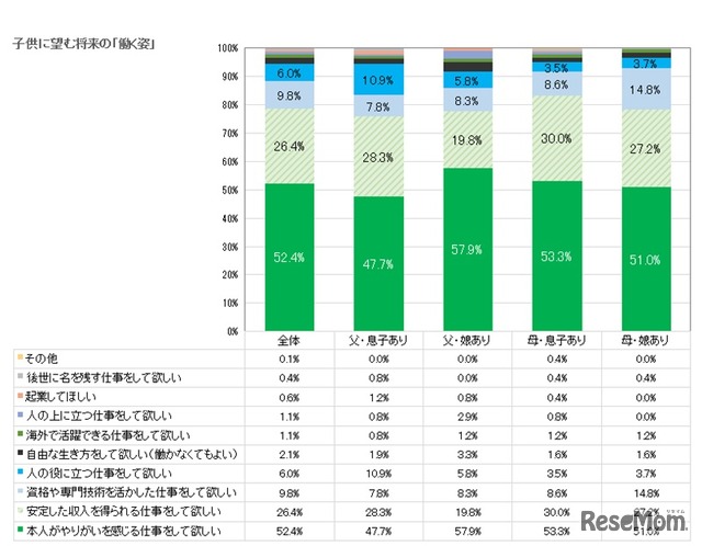 子どもの将来の「働く姿」として希望するもの